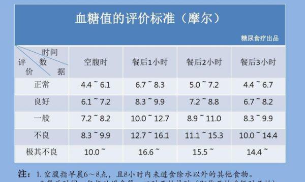 血糖值最新标准及其影响概述