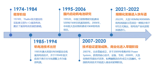 钒电池技术最新突破与进展报告